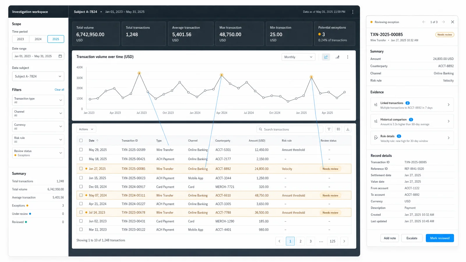 Illustrative financial investigation interface with historical trends and potential exceptions