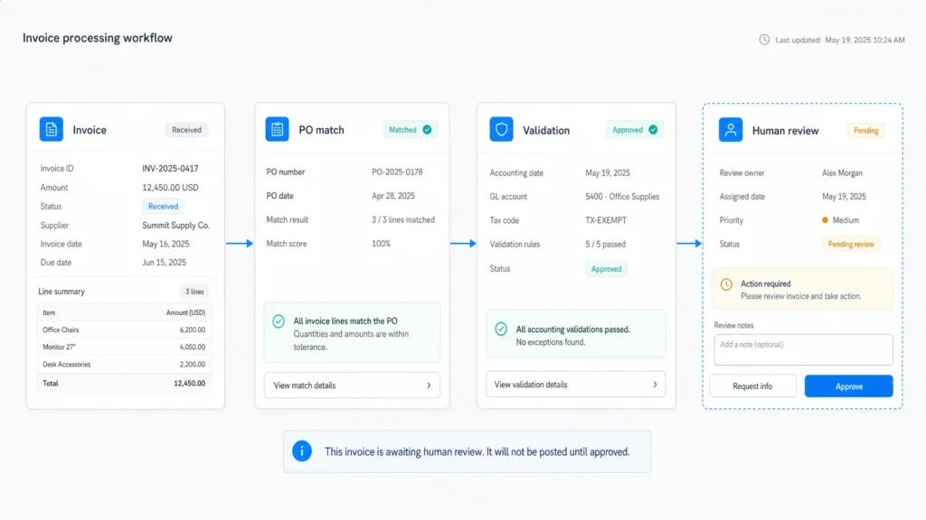 Illustrative invoice workflow from matching and validation to human review