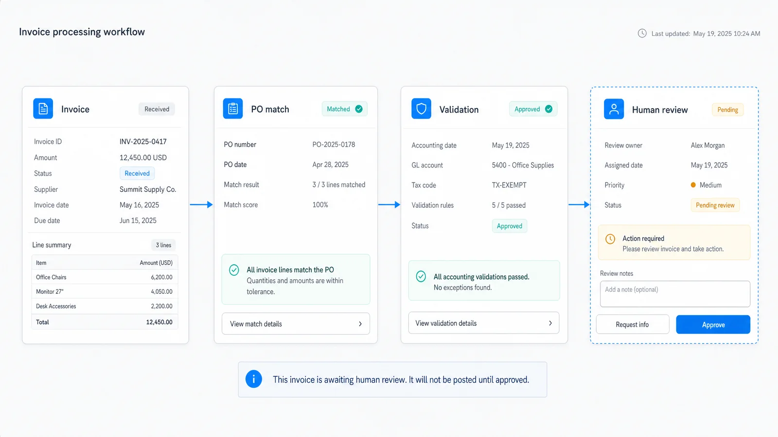 Illustrative invoice workflow from matching and validation to human review